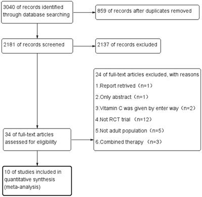 The effect of vitamin C in adults with sepsis: a meta-analysis of randomized controlled trials